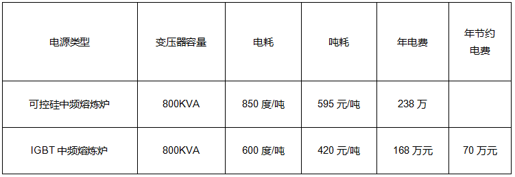 与可控硅中频炉相比在经济方面的优势