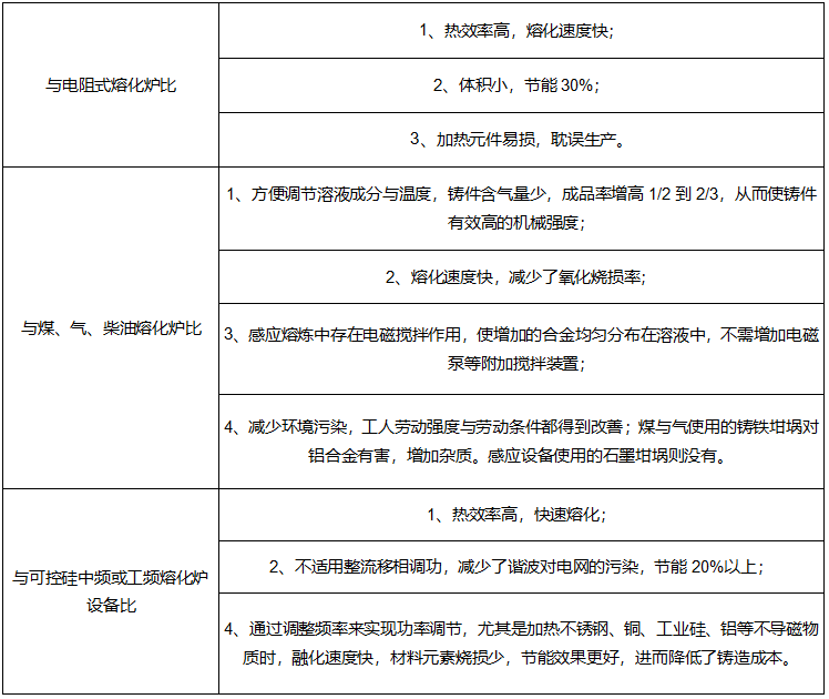 与其他熔炼方式相比加热的优势